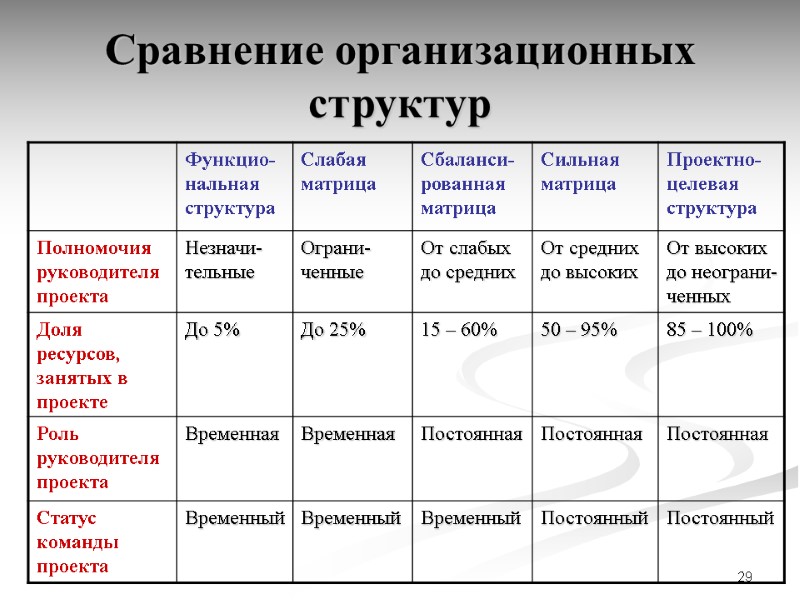 29 Сравнение организационных структур